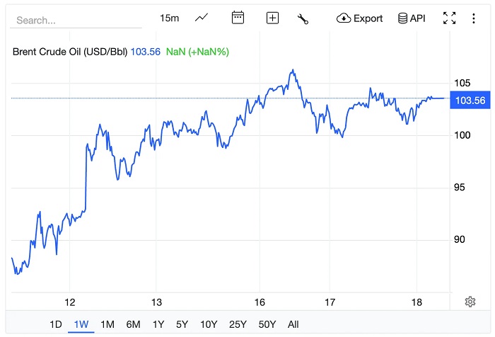 Giá xăng dầu hôm nay 18/3: Tăng trở lại, ngày mai xăng dầu trong nước điều chỉnh giá